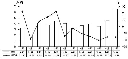 圖1 2018年客車月度銷量及同比增長變化情況