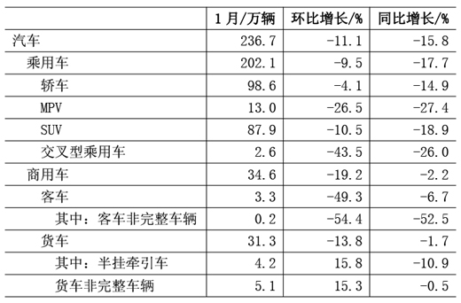表2 2019年1月汽車銷售情況