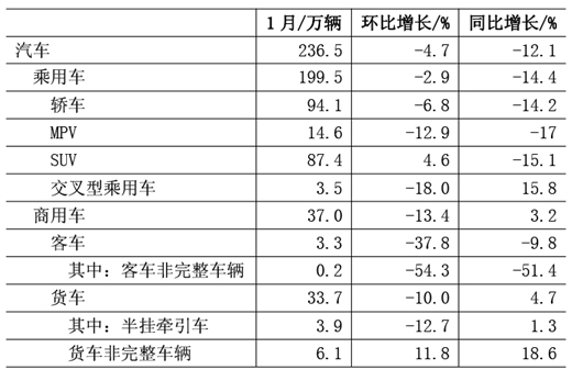 表1 2019年1月汽車生產(chǎn)情況