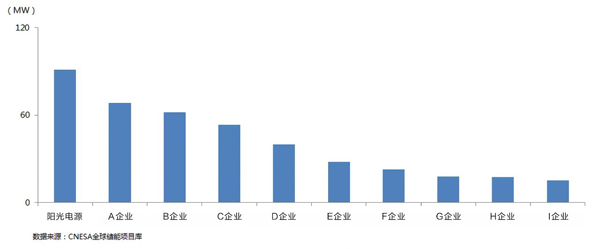 圖1 2019年中國儲能系統(tǒng)集成商排名