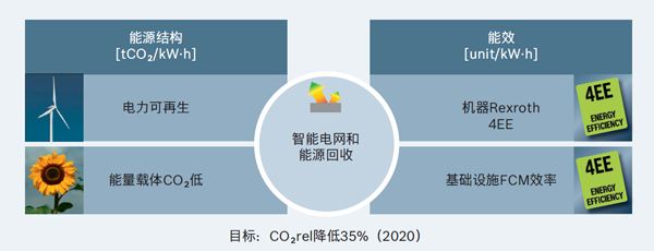 減少二氧化碳排放的手段