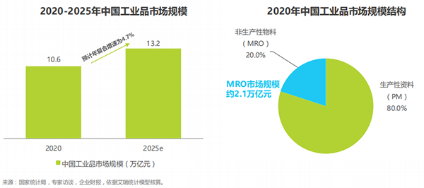 艾瑞咨詢《2021年中國工業(yè)品B2B市場研究報(bào)告》