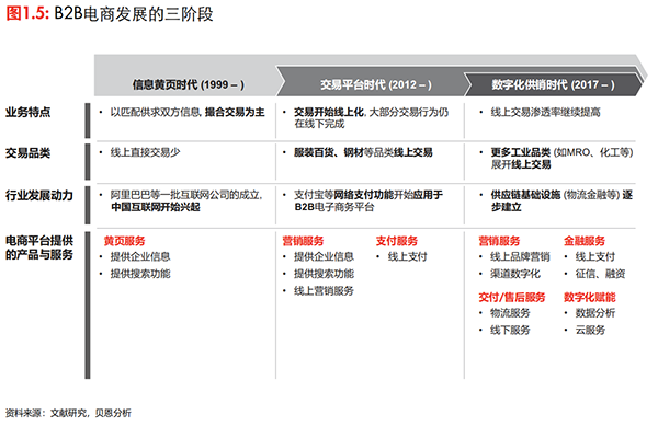 貝恩咨詢《中國新一代工業(yè)品電商的趨勢展望》