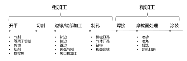 鋼材結(jié)構(gòu)件加工工藝列舉