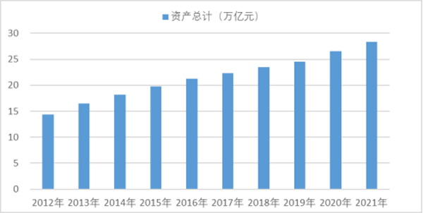 2012-2021年機械工業(yè)資產(chǎn)總額