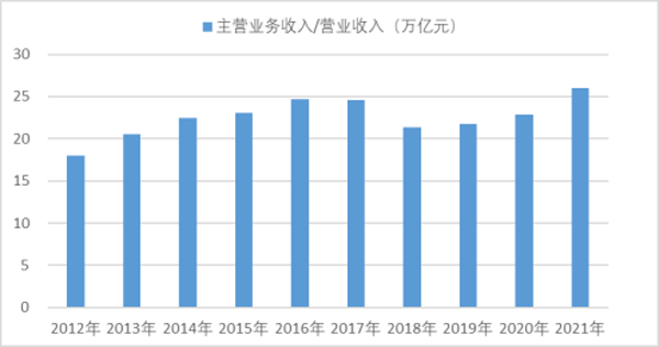 2012-2021年機械工業(yè)主營業(yè)務收入/營業(yè)收入