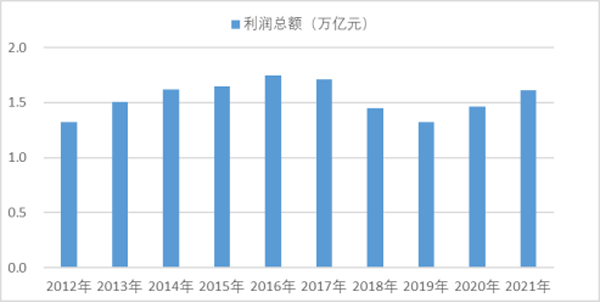 2012-2021年機械工業(yè)利潤總額