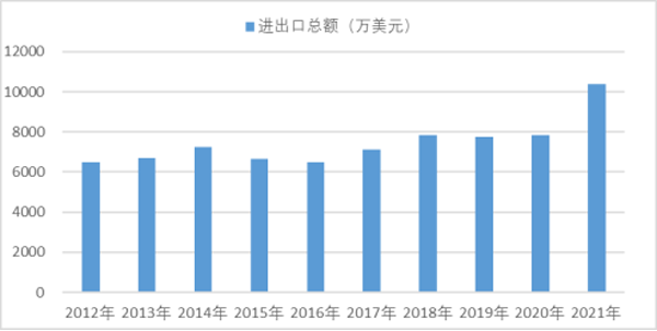 2012-2021年機械工業(yè)進出口總額