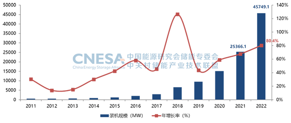 圖2：全球新型儲能市場累計裝機規(guī)模（2000-2022）