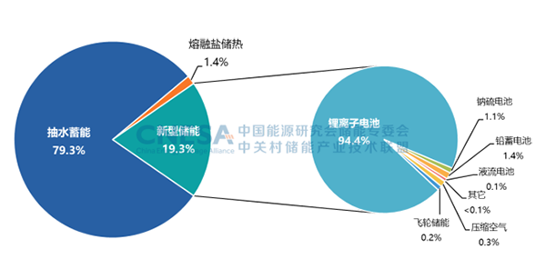 圖1：全球電力儲能市場累計裝機規(guī)模（2000-2022）