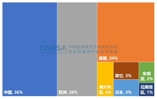 圖3：2022年全球新增投運新型儲能項目的地區(qū)分布（MW%）