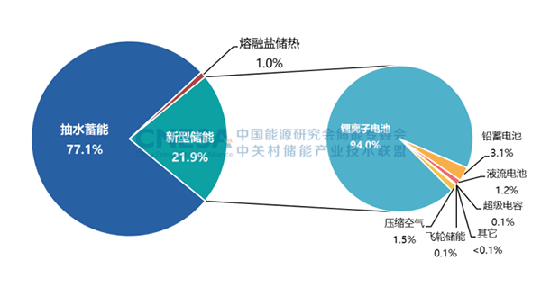 圖4：中國電力儲能市場累計裝機規(guī)模（2000-2022）