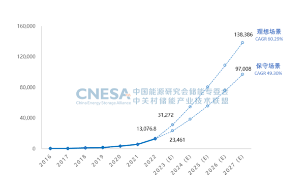 圖6：未來5年中國新型儲能累計投運裝機規(guī)模預測（2023-2027年），單位：MW