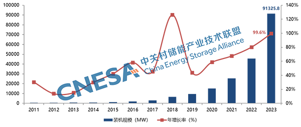 圖2：全球新型儲(chǔ)能市場(chǎng)累計(jì)裝機(jī)規(guī)模（截至2023年底）