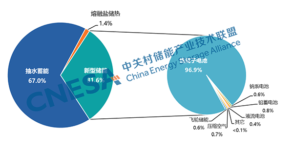 圖1：全球電力儲(chǔ)能市場(chǎng)累計(jì)裝機(jī)規(guī)模（截至2023年底），單位：MW%
