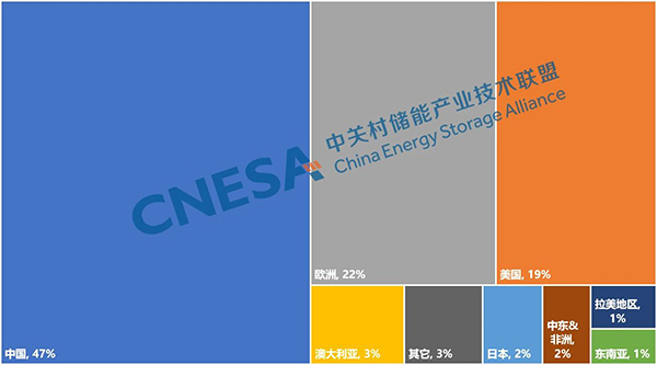 圖3：2023年全球新增投運(yùn)新型儲(chǔ)能項(xiàng)目的地區(qū)分布（MW%）