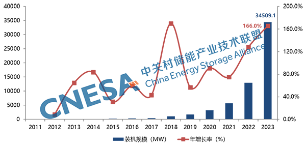 圖5：中國(guó)新型儲(chǔ)能市場(chǎng)累計(jì)裝機(jī)規(guī)模（截至2023年底）